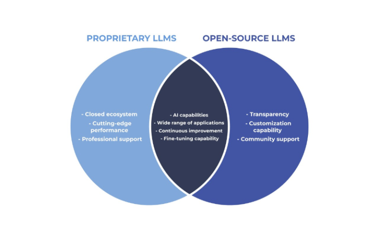 Open-Source vs. Proprietary Models: Navigating the Strategic Crossroads for Your Business