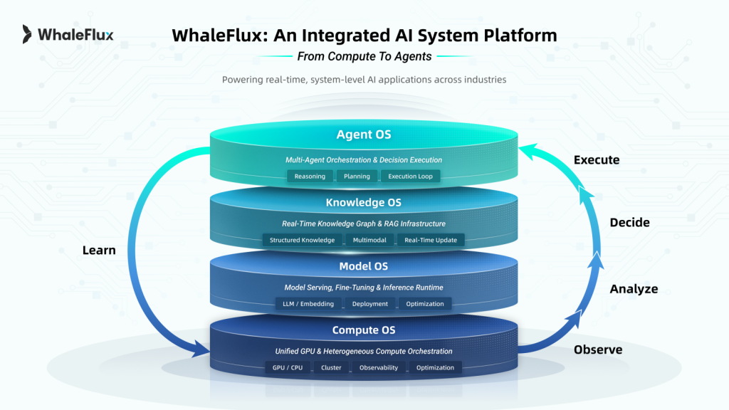 WhaleFlux Signals a Shift Toward Architecting Enterprise AI Systems as Enterprise AI Enters a New Phase in 2026