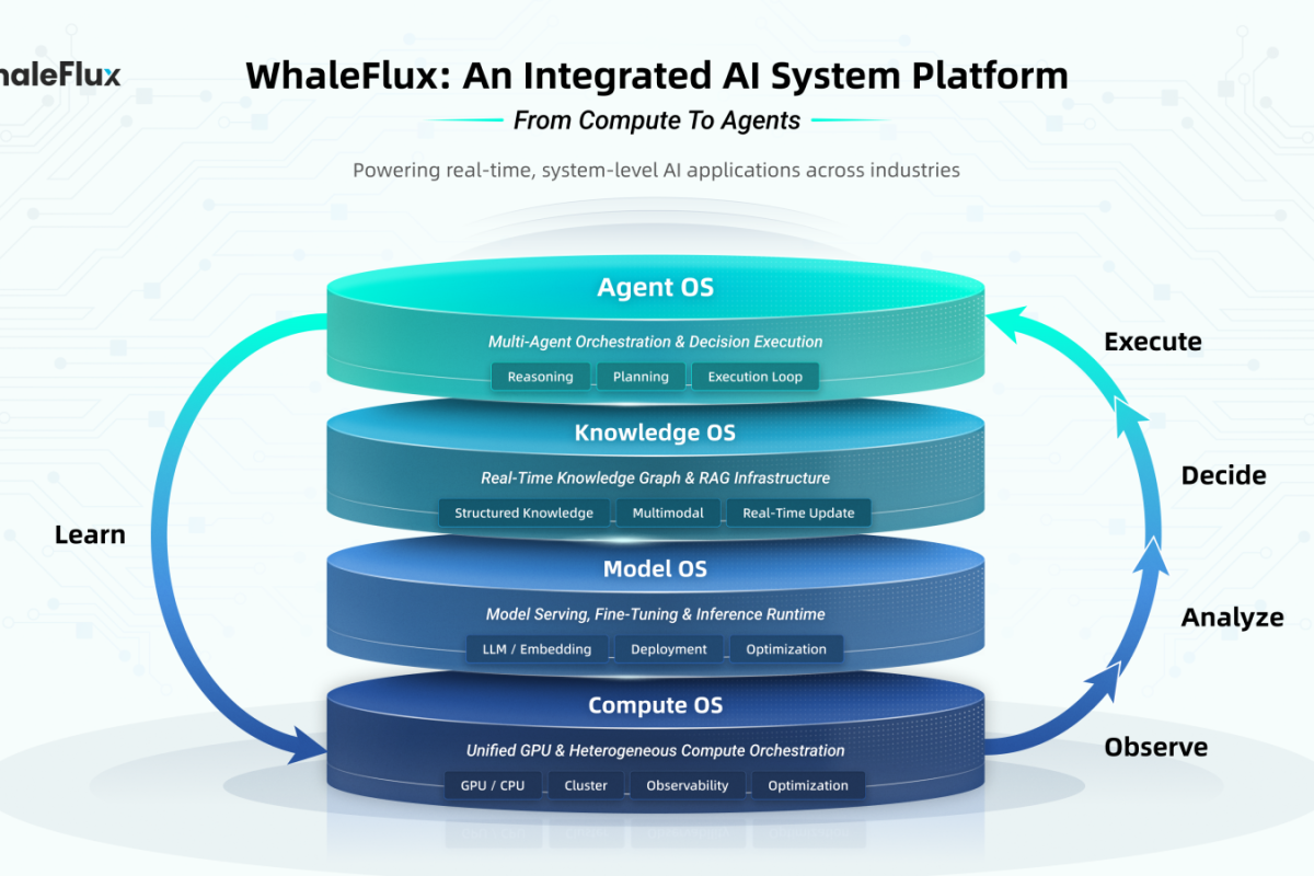WhaleFlux Signals a Shift Toward Architecting Enterprise AI Systems as Enterprise AI Enters a New Phase in 2026