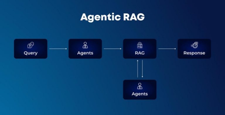 From RAG to Agents: The Evolution of Contextual Intelligence and Action