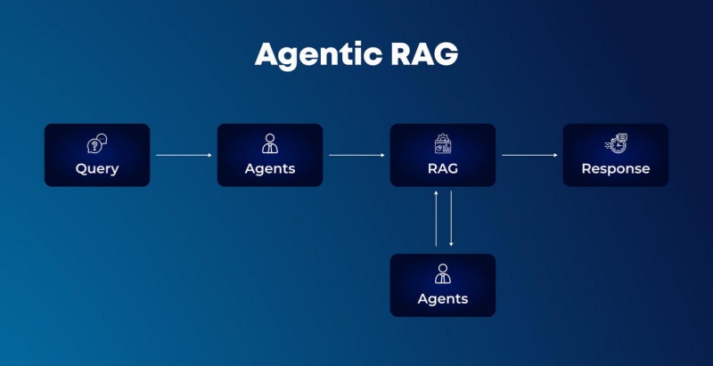From RAG to Agents: The Evolution of Contextual Intelligence and Action
